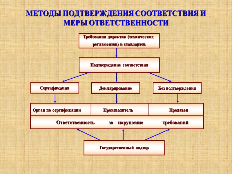 МЕТОДЫ ПОДТВЕРЖДЕНИЯ СООТВЕТСТВИЯ И МЕРЫ ОТВЕТСТВЕННОСТИ Требования директив (технических  регламентов) и стандартов Подтверждение